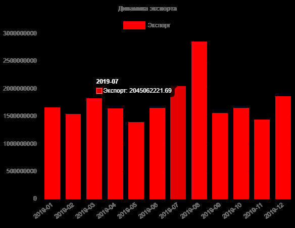 Динамика экспорта из России в Турцию в 2019 году