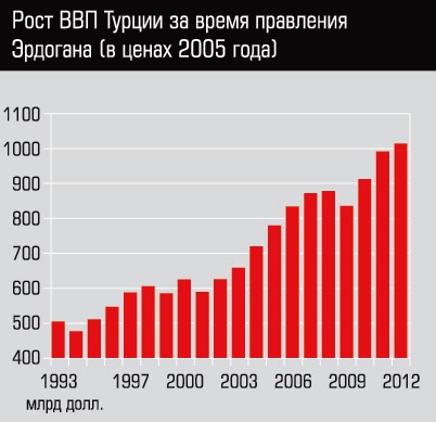 рост ввп в Турции 1993 2012