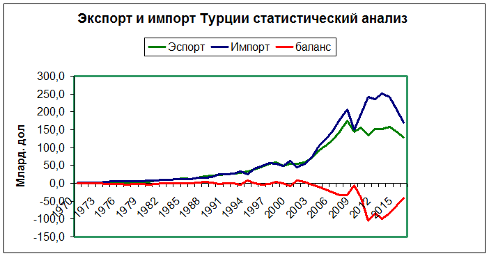 статистика внешней экономической деятельности Турции экспорт импорт