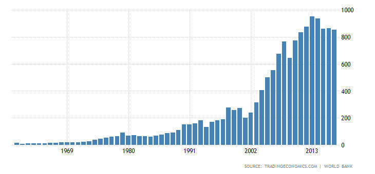 Turkey GDP динамика роста ввп Турции